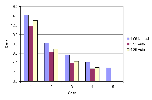 bar chart of rations