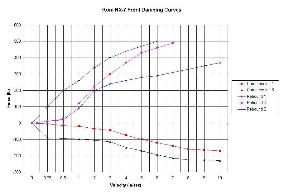 Chart of Koni Front Data